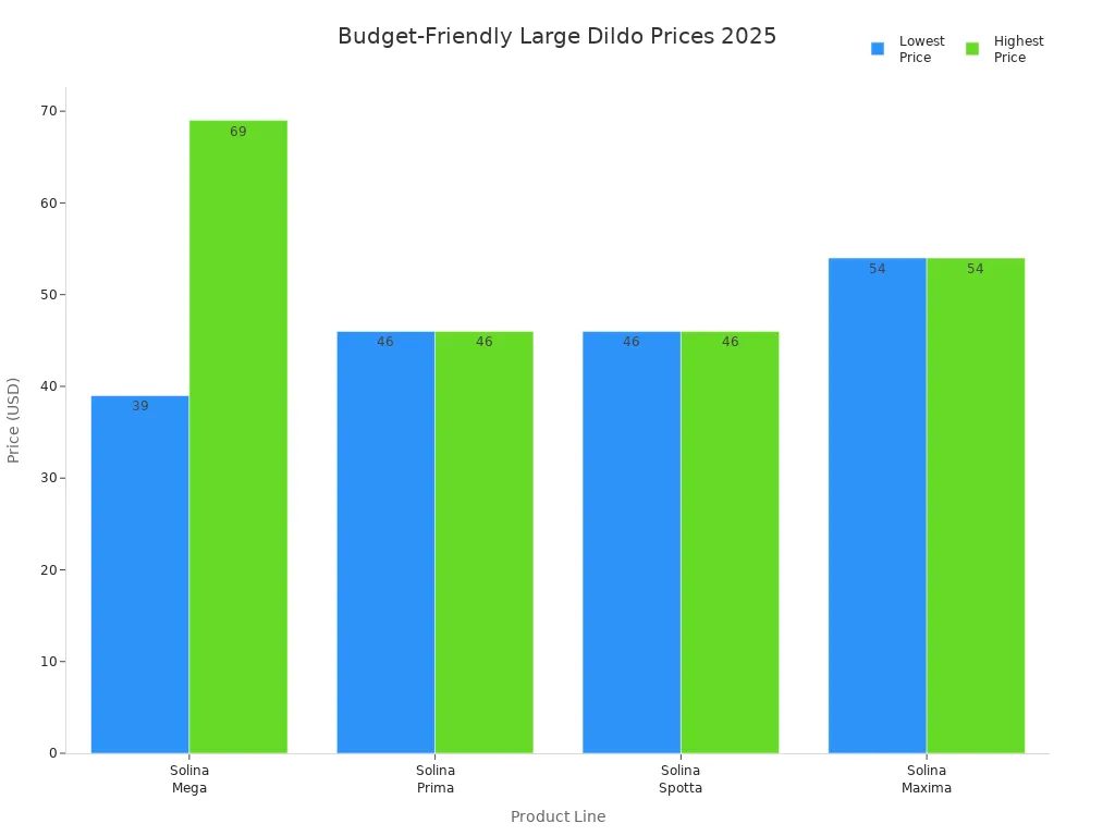 Bar chart comparing price ranges of four large dildo product lines in 2025