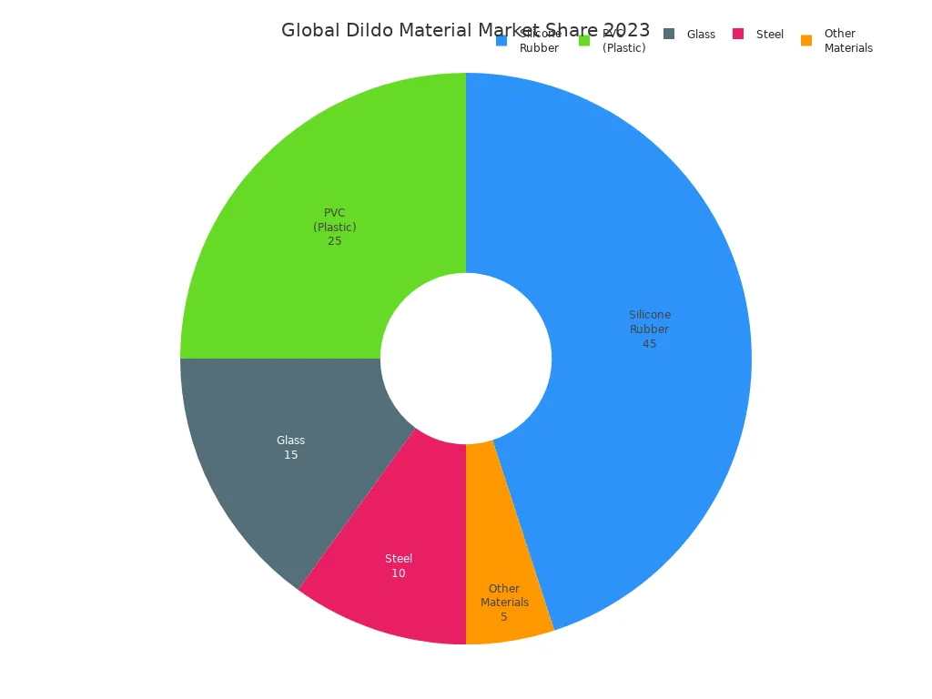 Pie chart showing global market share of dildo materials: silicone rubber, PVC plastic, glass, steel, and other materials.