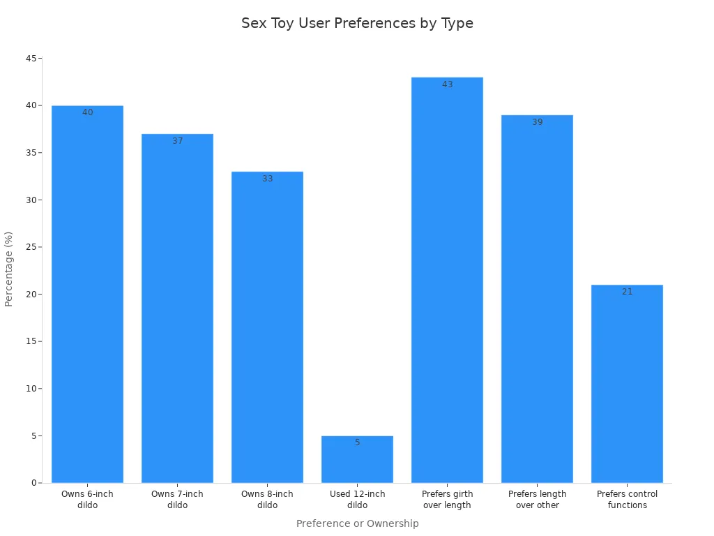 Bar chart showing percentages of sex toy users by dildo size ownership and feature preferences