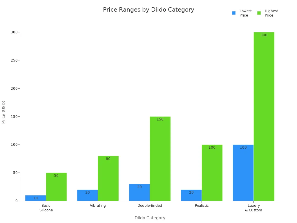 Bar chart comparing typical price ranges for large dildos by category