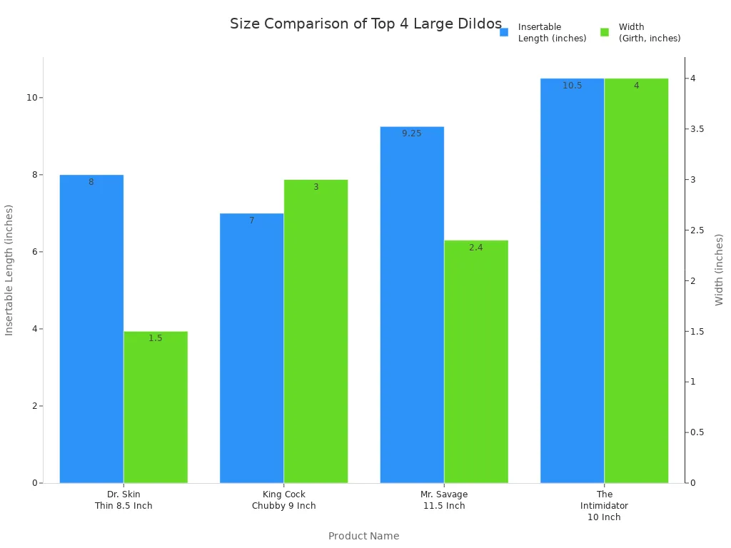 Bar chart comparing insertable length and width of four large dildos