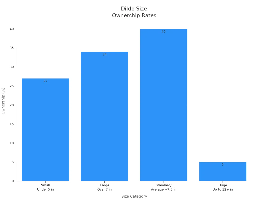 Bar chart showing ownership percentages for different dildo size categories