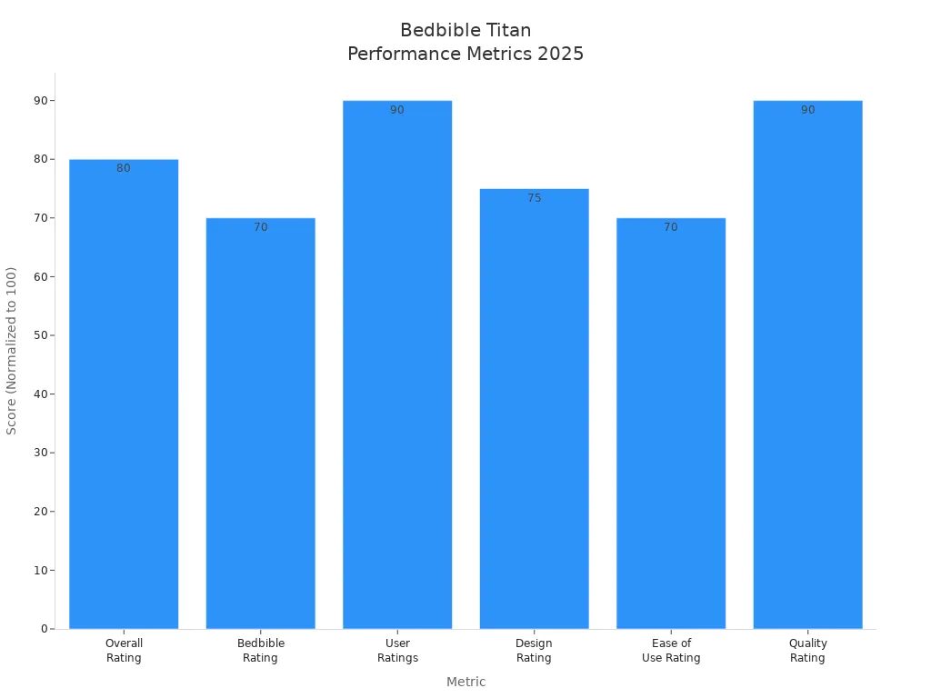 Bar chart comparing Bedbible Titan'
style=