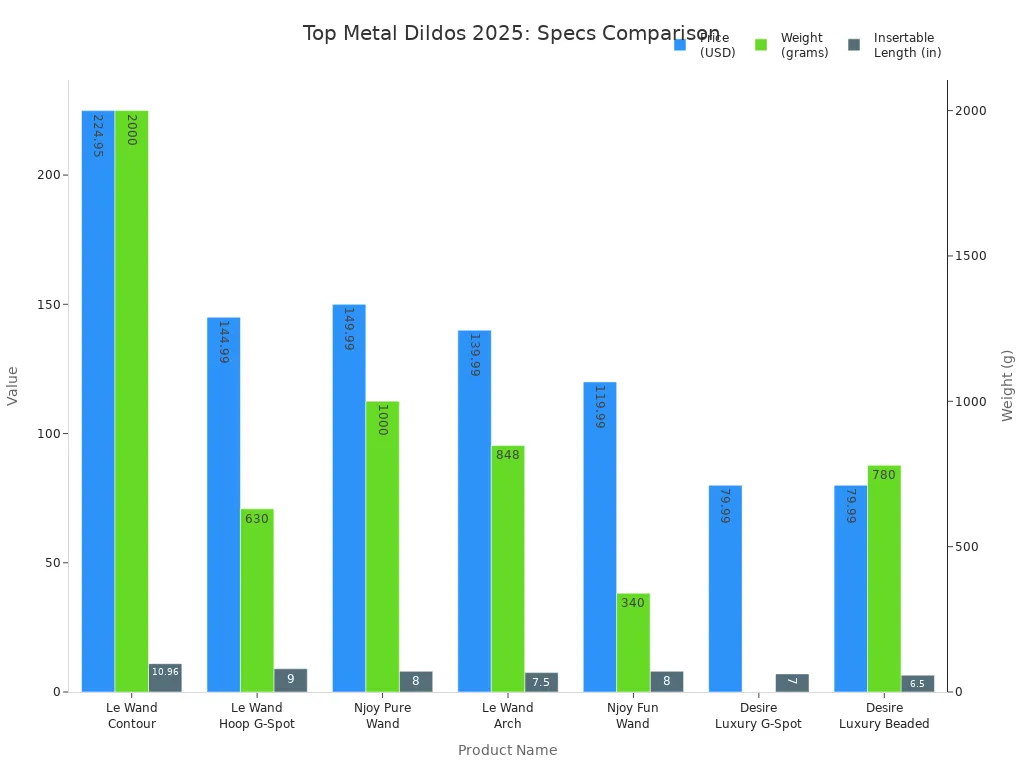 Bar charts comparing price, weight, and insertable length of top-rated metal dildos in 2025.