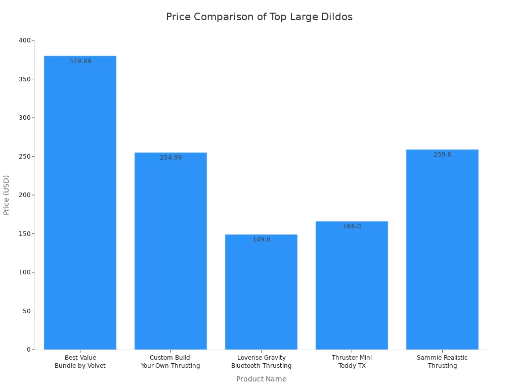 Bar chart comparing prices of top-rated large dildos
