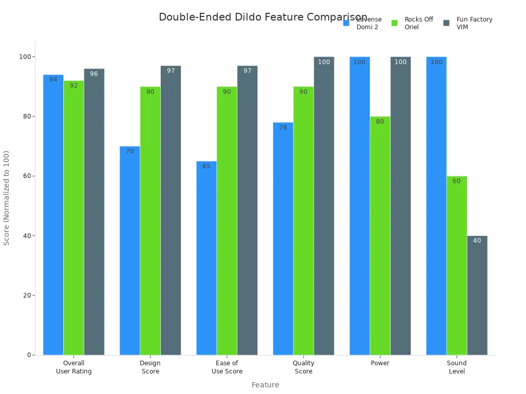 Bar chart comparing Lovense Domi 2, Rocks Off Oriel, and Fun Factory VIM across user rating, design, ease of use, quality, power, and sound level.