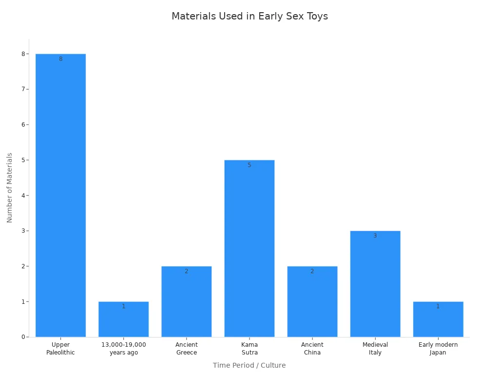 Bar chart showing the number of materials used for sex toys across different historical periods and cultures