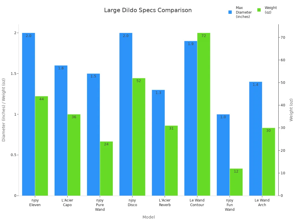 Bar chart comparing maximum diameter and weight of eight large dildo models