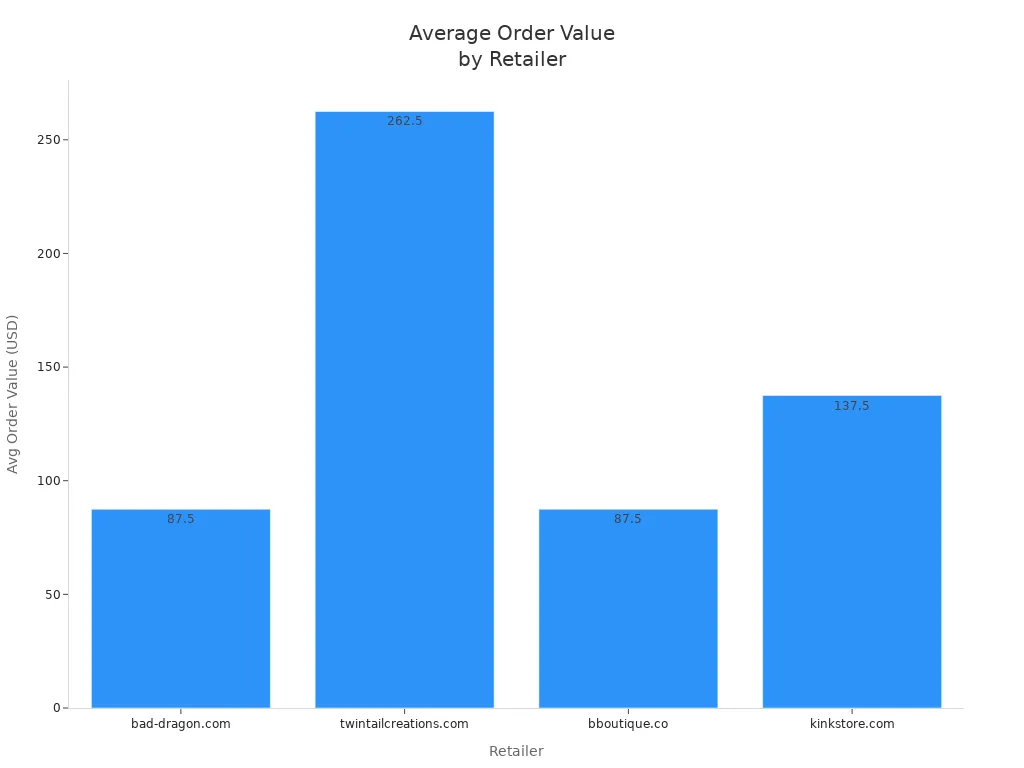 Bar chart comparing average order value for Bad Dragon and competitors