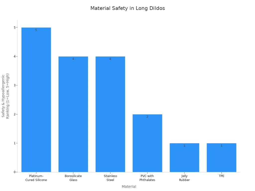 Bar chart comparing safety and hypoallergenic rankings of common dildo materials
