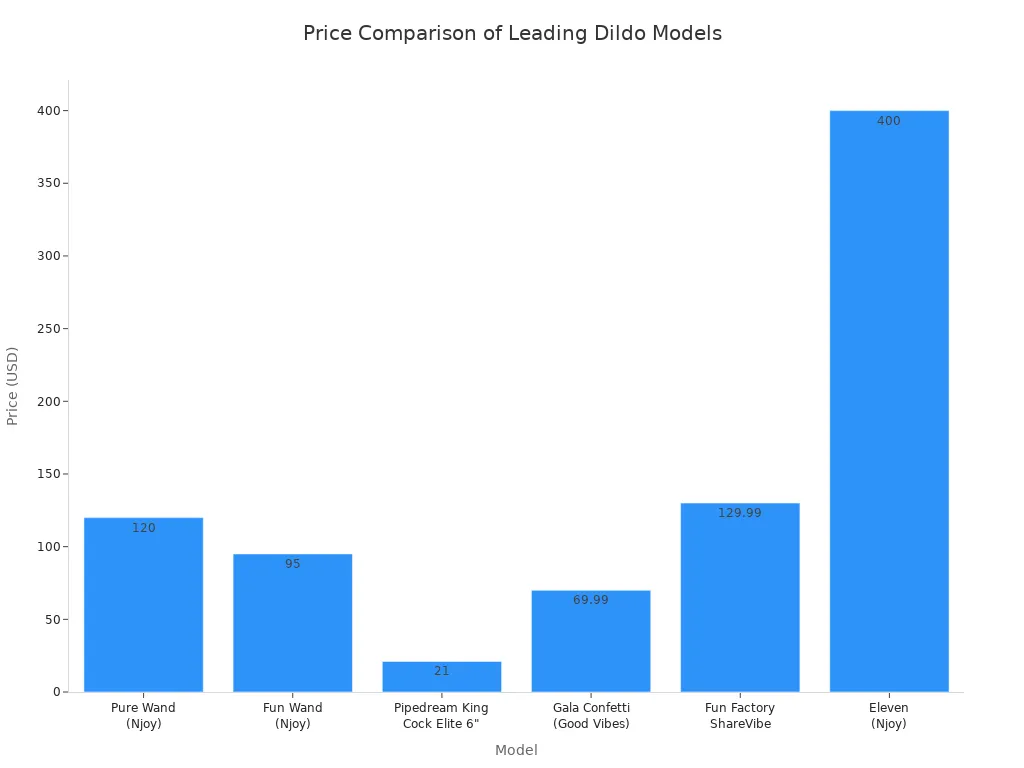 Bar chart comparing prices of top ranked and leading dildo models