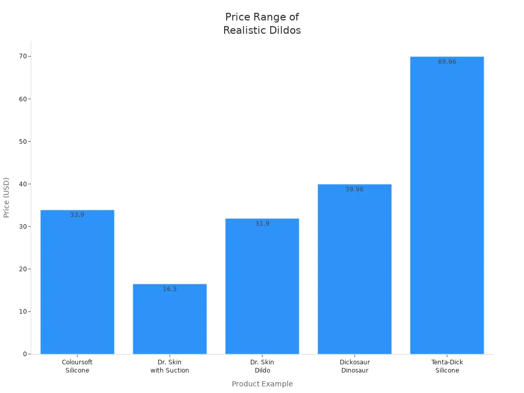 Bar chart comparing prices of five realistic dildo products