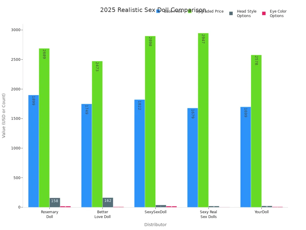 Bar charts comparing 2025 sex doll distributors by price and customization options
