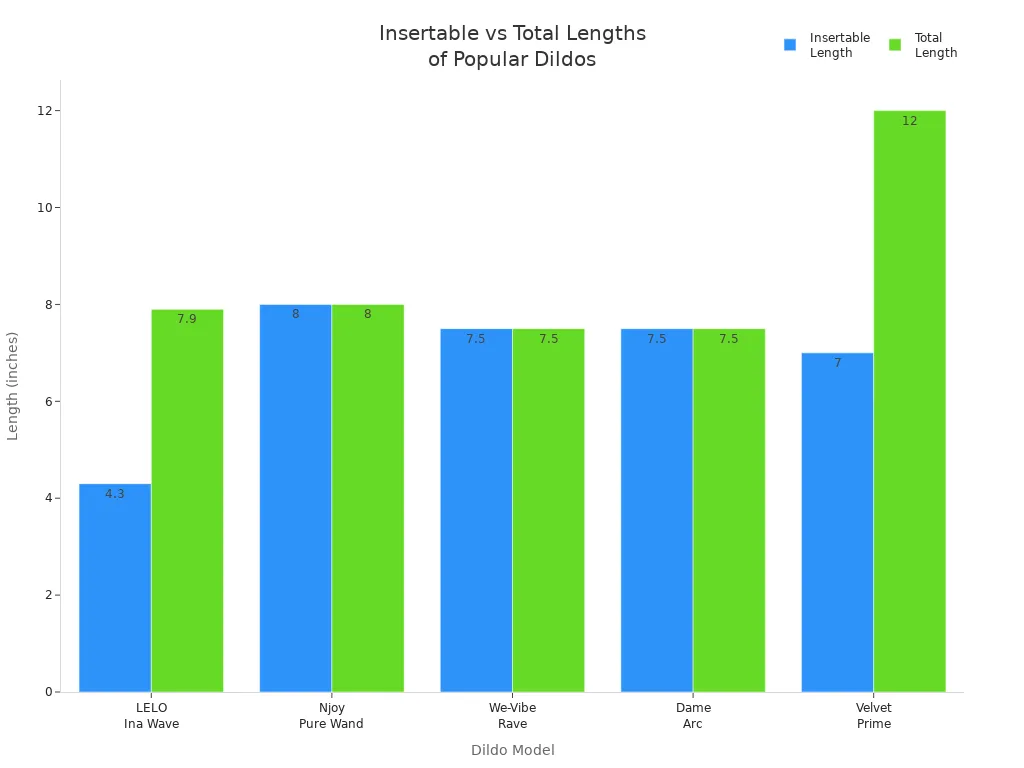Bar chart comparing insertable and total lengths of popular long dildo models