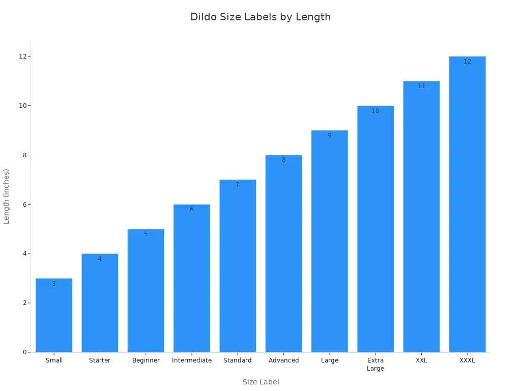 Bar chart showing dildo size labels and their corresponding lengths in inches