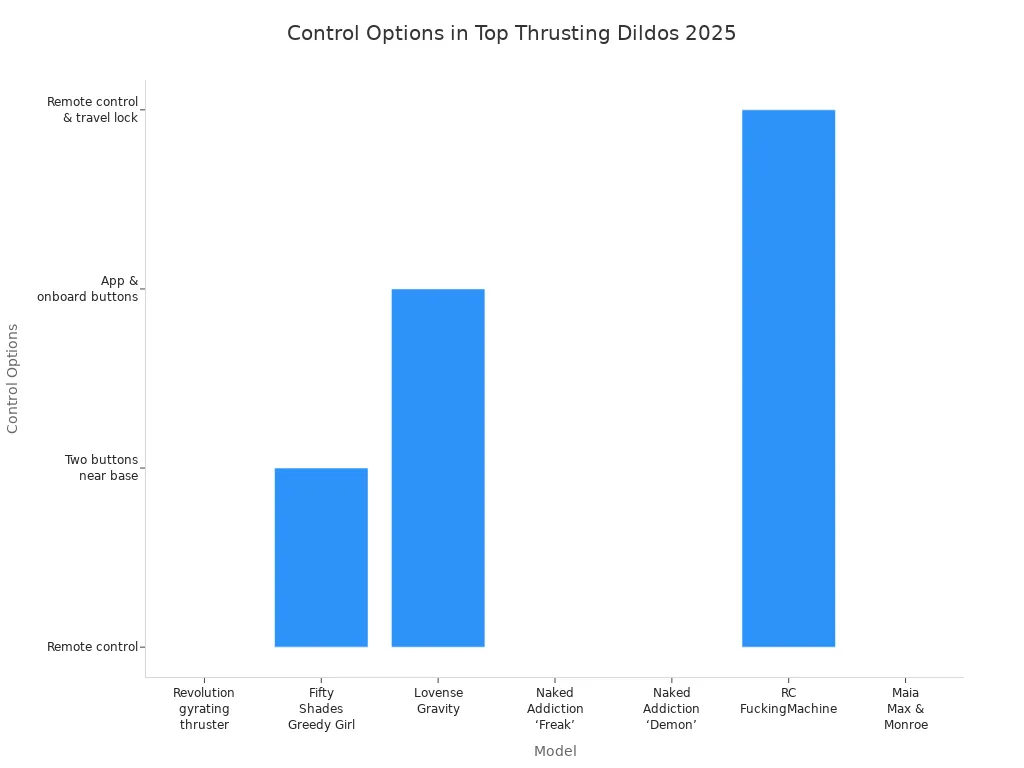 Bar chart showing control options for top thrusting dildos in 2025