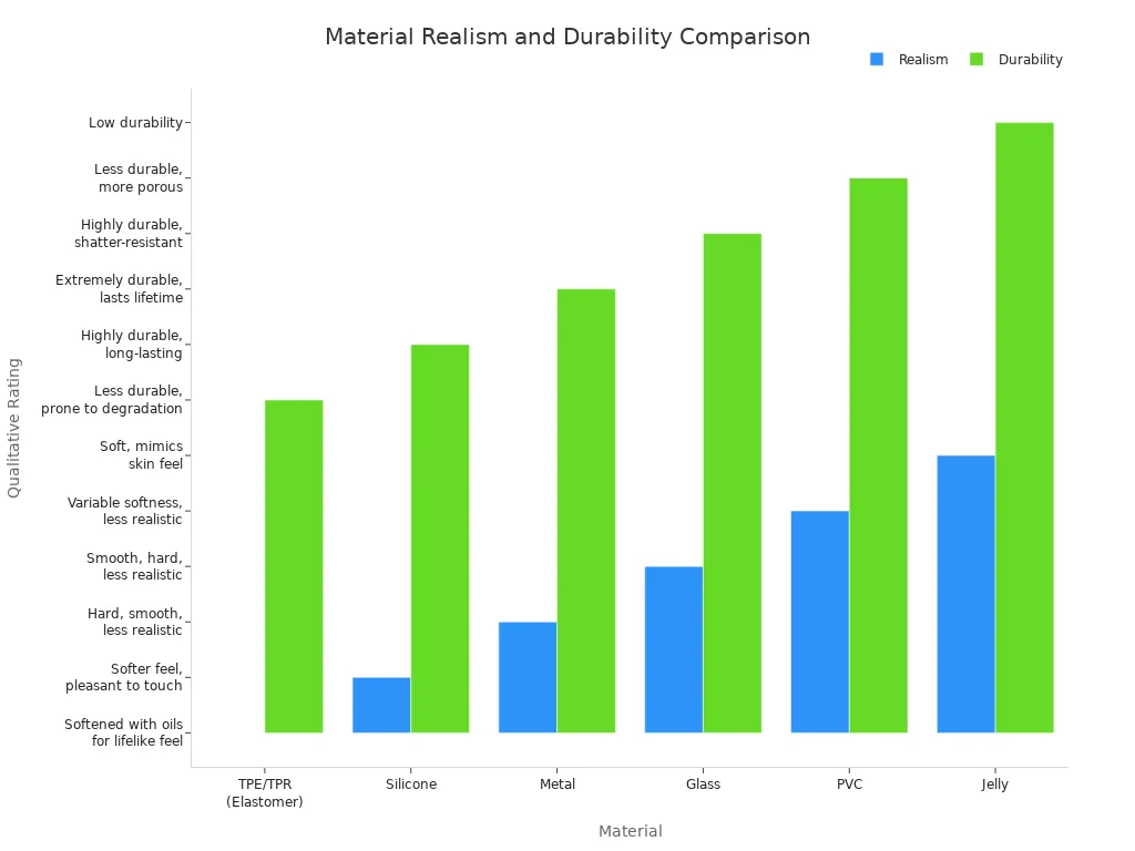 Grouped bar chart comparing realism and durability of dildo materials