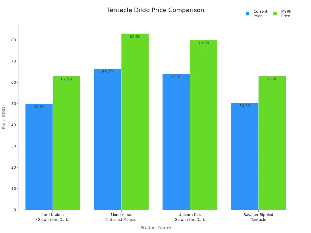 Bar chart comparing current and MSRP prices of four tentacle dildo products