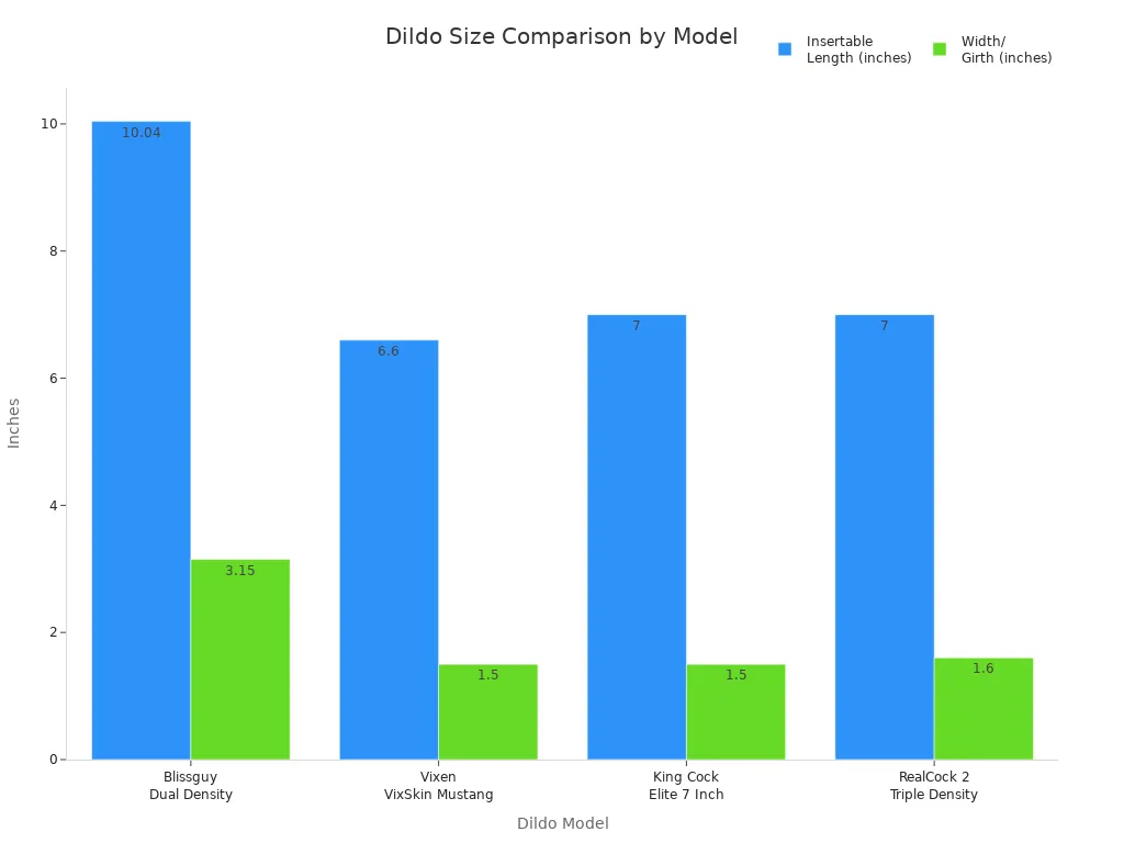 Bar chart comparing insertable length and girth of four lifelike dildos