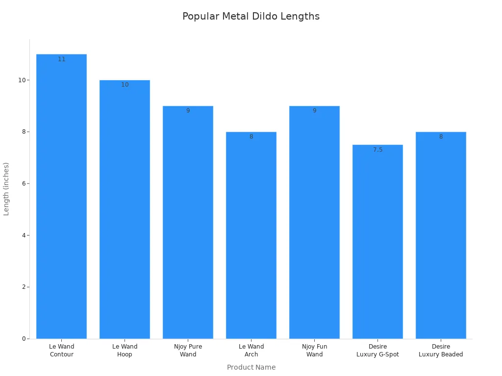 Bar chart showing lengths of popular metal dildos