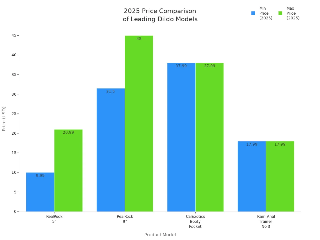 Bar chart comparing 2025 prices of RealRock and other leading dildo models