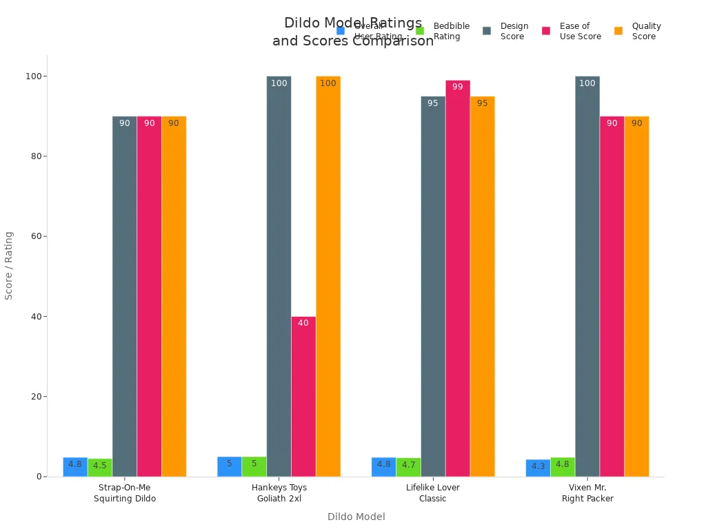 Bar chart comparing user ratings and scores for four dildo models