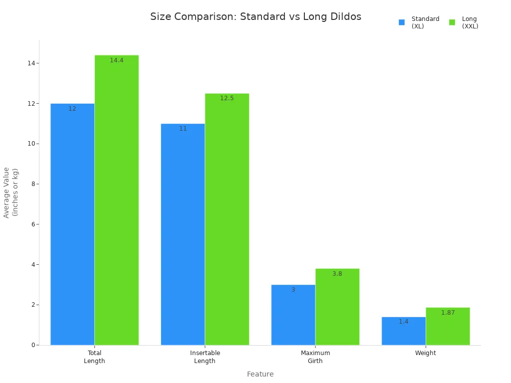 Bar chart comparing length, insertable length, girth, and weight of standard and long dildos