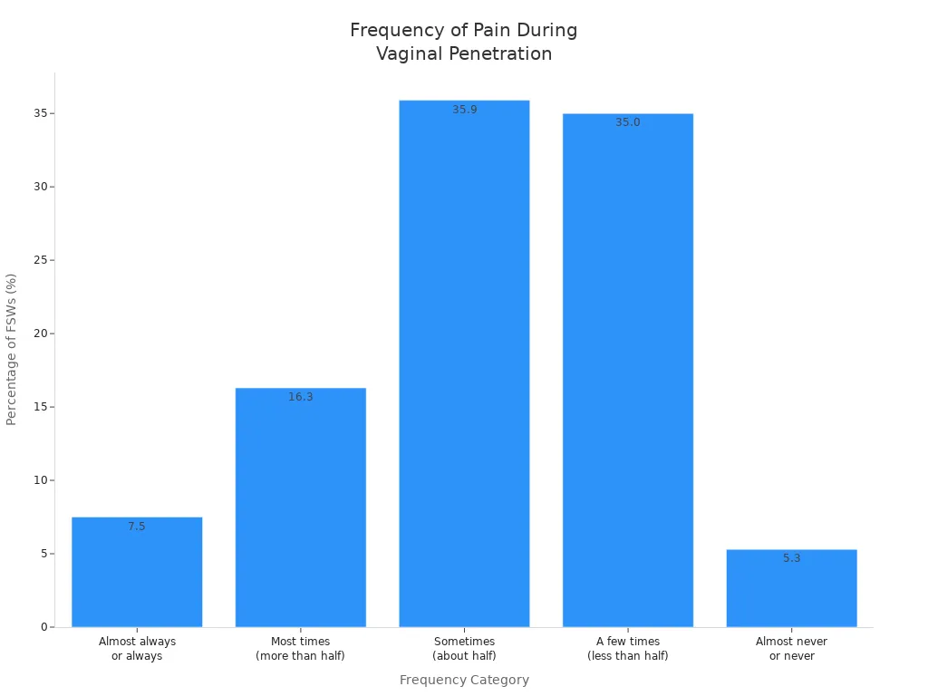 Bar chart showing frequency categories and percentages of pain or discomfort during vaginal penetration among female sex workers