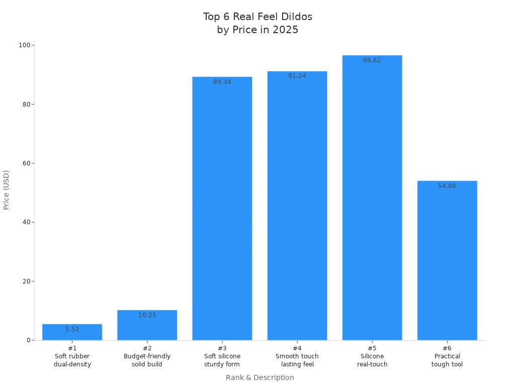 Bar chart showing prices of the top 6 real feel dildos ranked in 2025