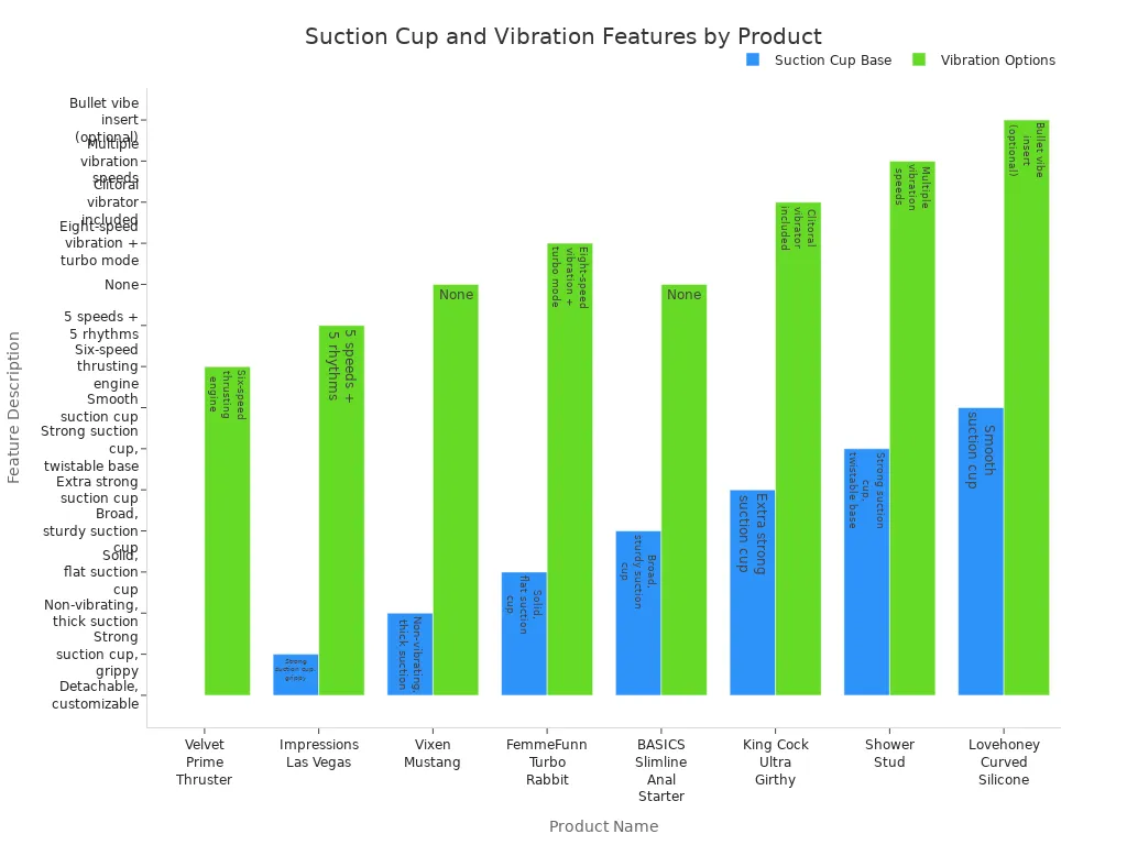 Bar chart comparing suction cup base types and vibration options across eight realistic dildo products.