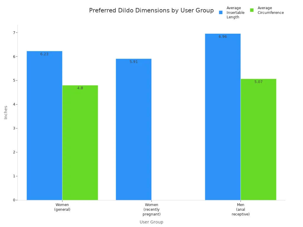 Bar chart comparing average insertable length and circumference of preferred dildos among women and men.