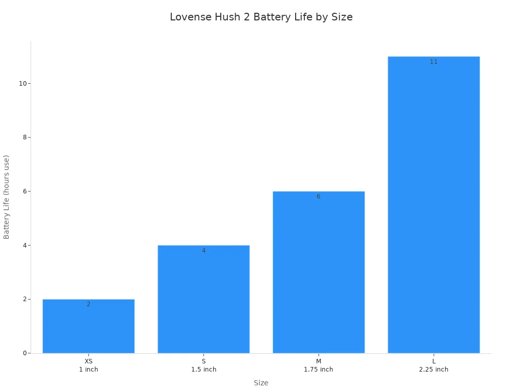 Bar chart showing battery life for each Lovense Hush 2 size