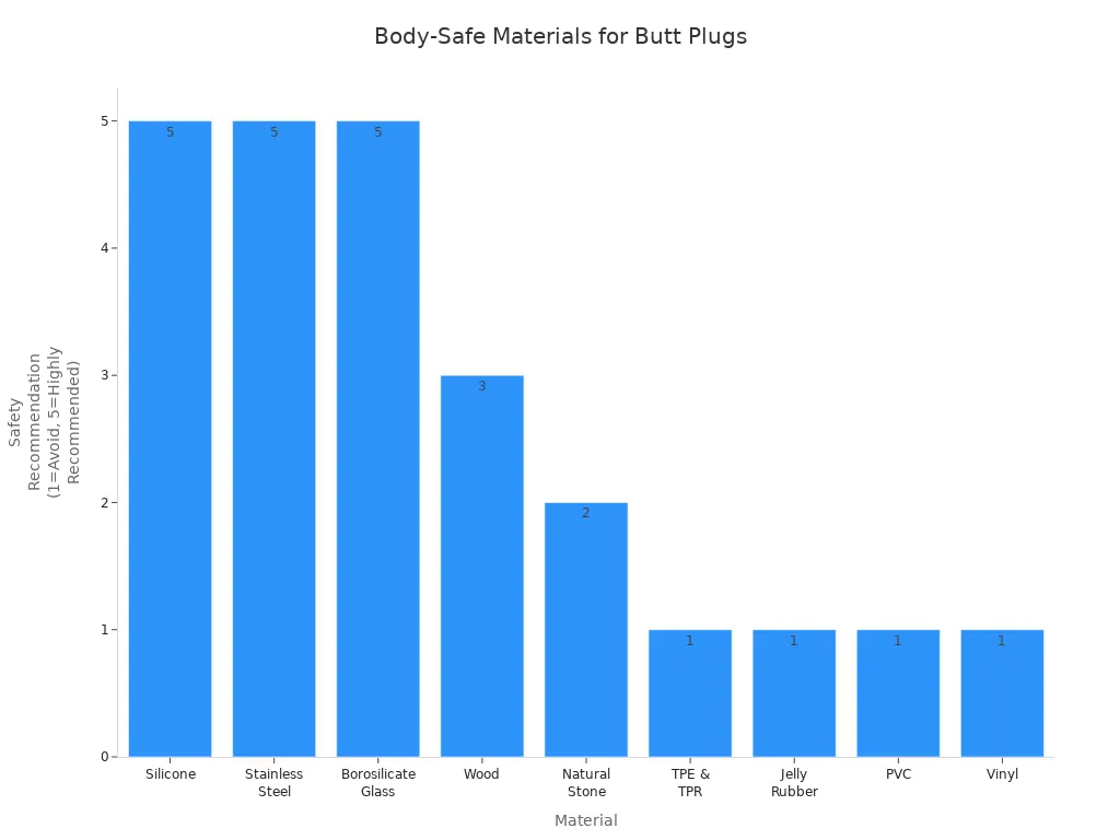 Bar chart comparing safety recommendations of materials for butt plug dildos