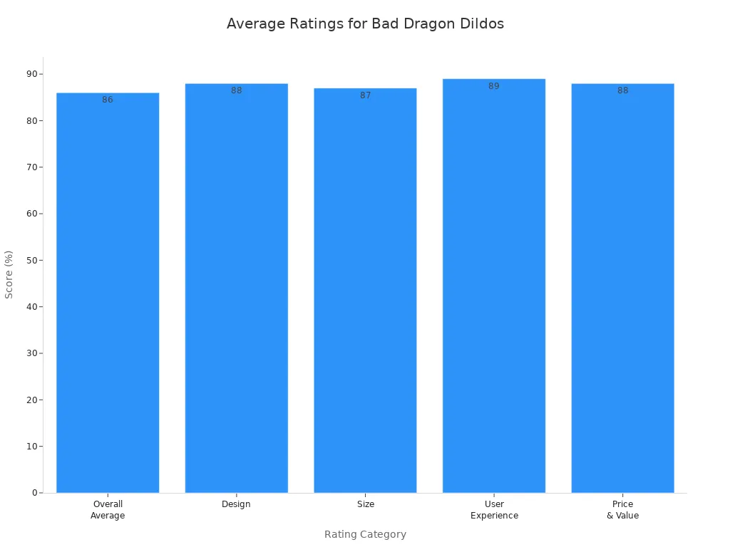 Bar chart showing average user ratings for Bad Dragon dildos by category