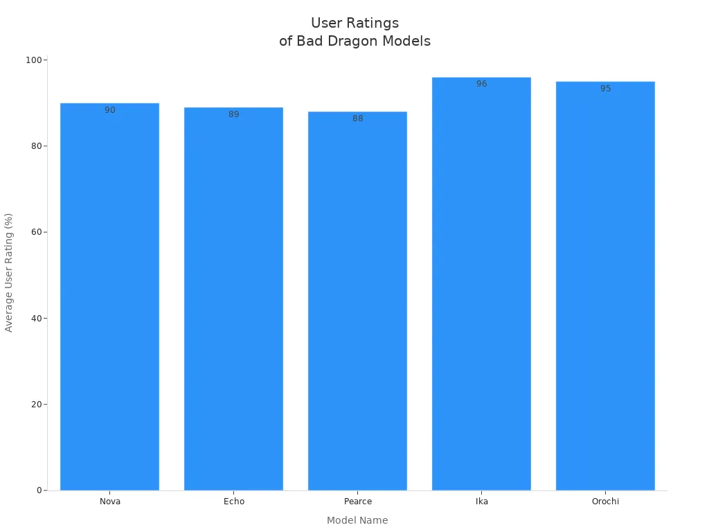 Bar chart comparing average user ratings of five Bad Dragon dildo models
