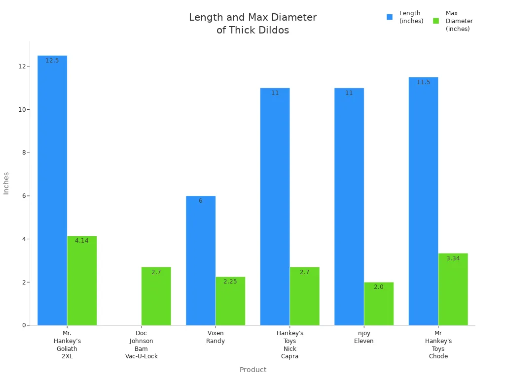 Bar chart comparing length and maximum diameter of Mr. Hankey’s Goliath 2XL and other thick dildos