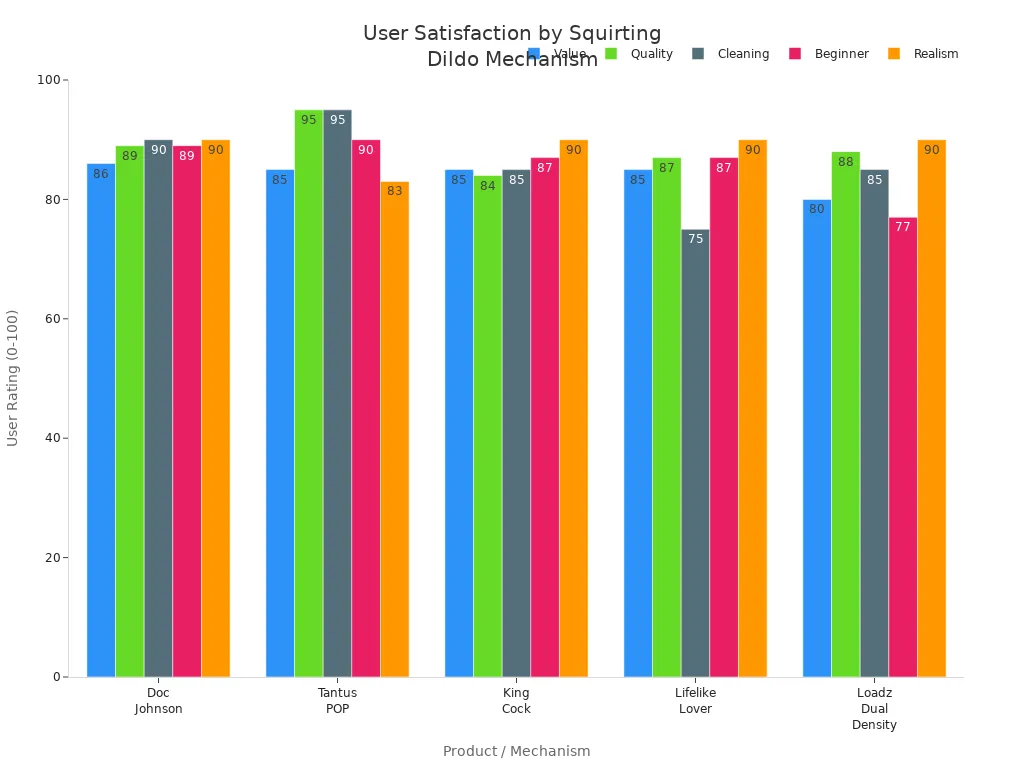Grouped bar chart comparing user satisfaction ratings for different squirting dildo mechanisms