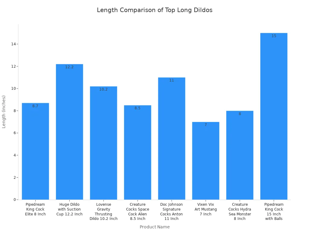 Bar chart comparing the lengths of eight top long dildos by product name.