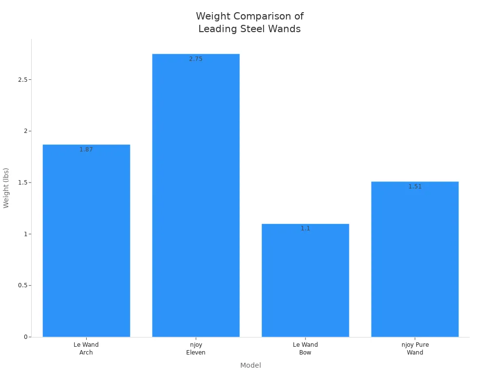 Bar chart comparing the weights of Le Wand Arch, njoy Eleven, Le Wand Contour, and njoy Pure Wand.