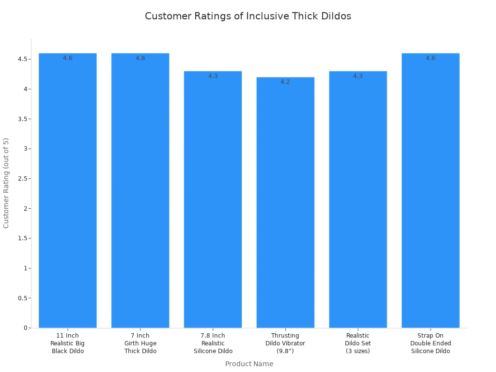 Bar chart comparing customer ratings of inclusive thick dildo products