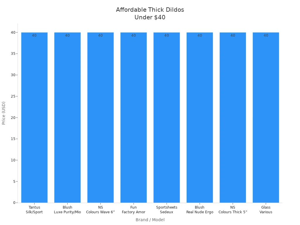 Bar chart comparing affordable thick dildos under $40 by brand and model