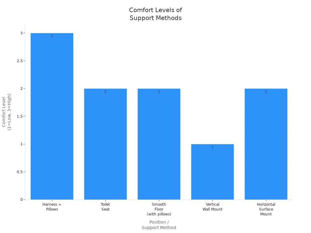 Bar chart comparing comfort levels of different positions and support methods for large dildo use