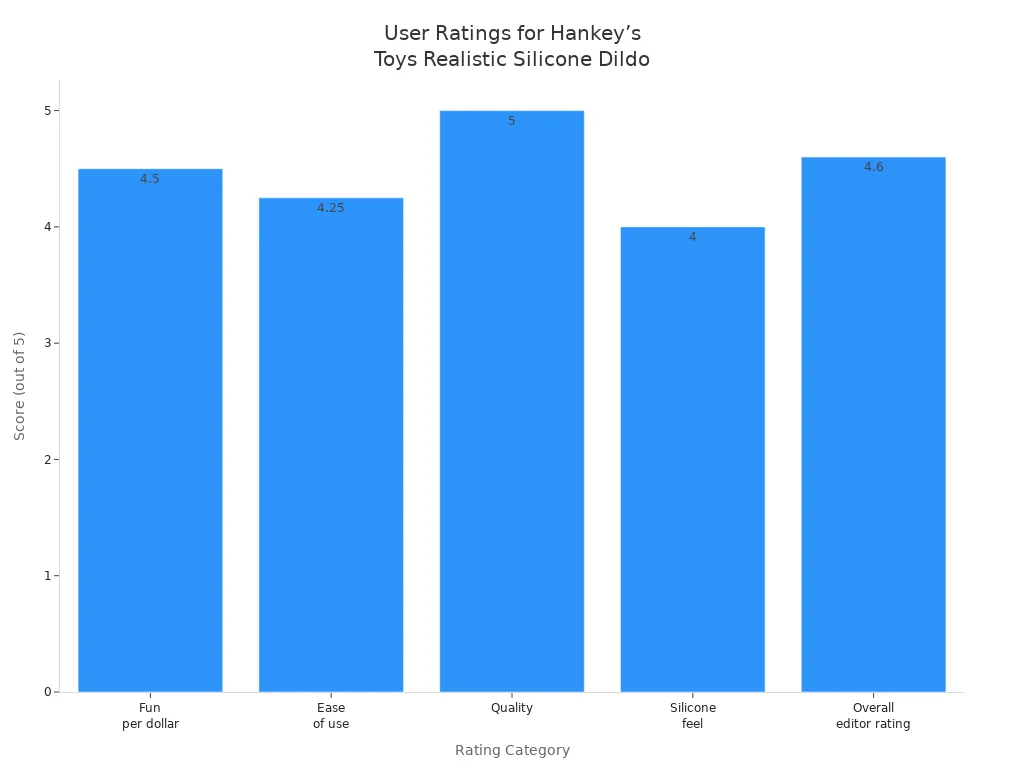 Bar chart showing user ratings for safety, comfort, and features of Hankey’s Toys Realistic Silicone Dildo in 2025