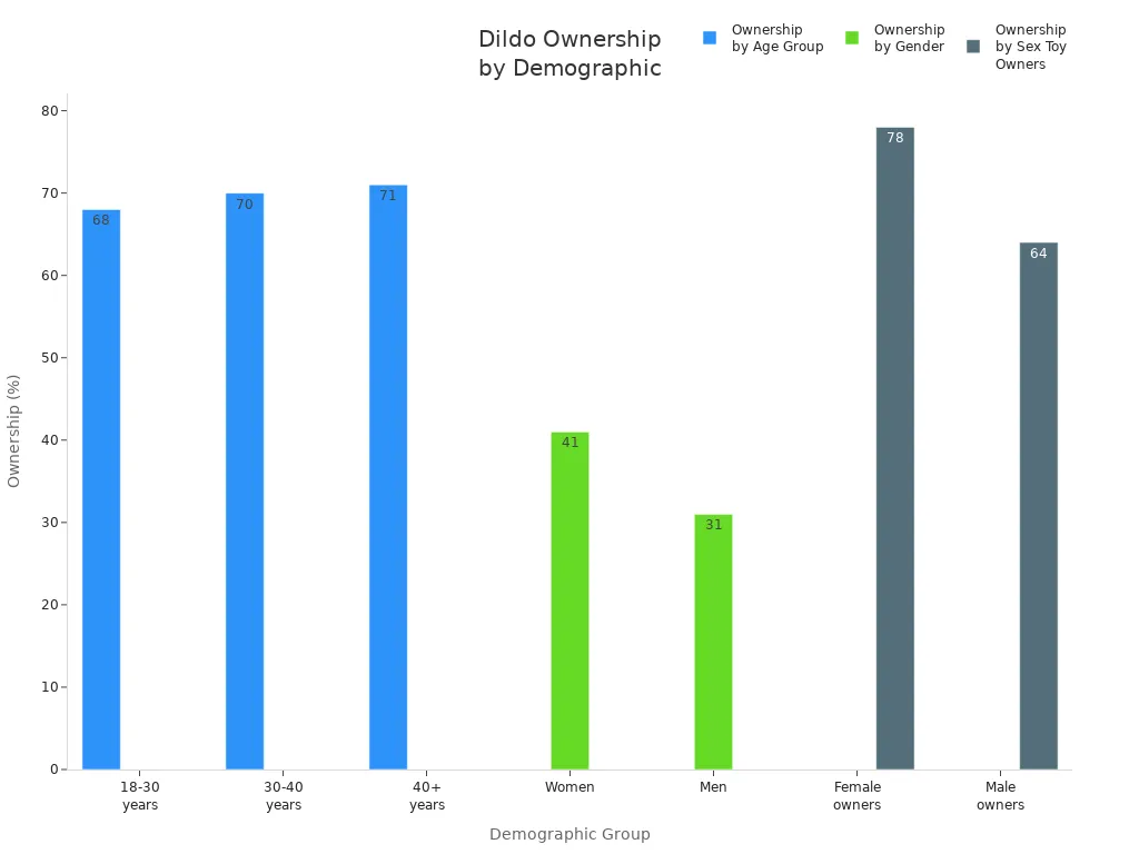 Bar chart comparing dildo ownership percentages by age, gender, and sex toy ownership