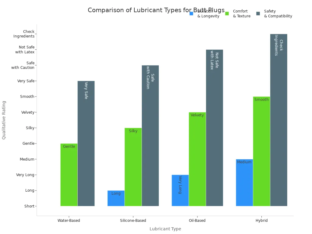 Grouped bar chart comparing lubricant types for butt plug use by duration, comfort, and safety