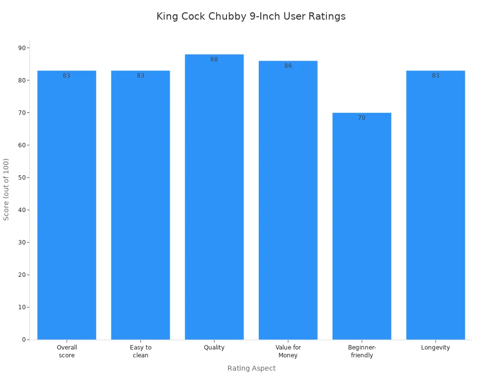 Bar chart showing user ratings for King Cock Chubby 9-Inch dildo across six aspects