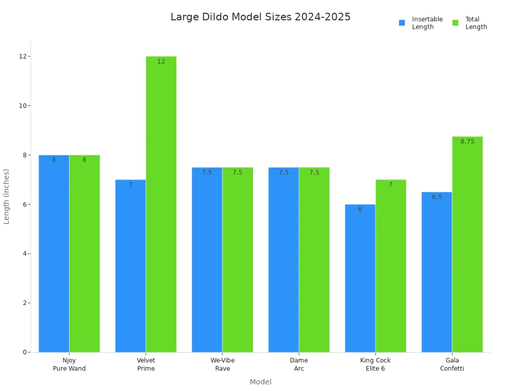 Bar chart comparing insertable and total lengths of popular large dildo models in 2024 and early 2025