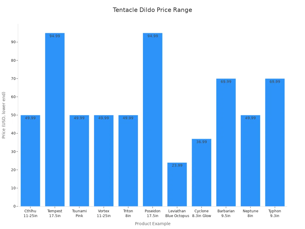 Bar chart showing lower-end prices of various tentacle dildo products