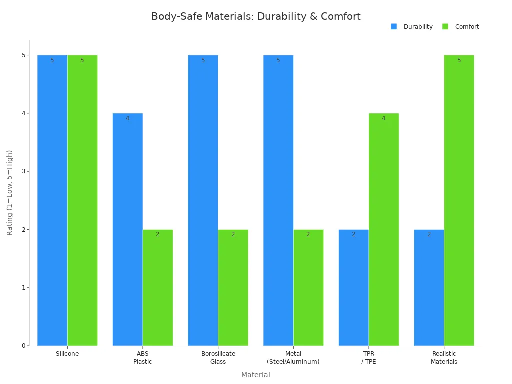 Bar chart comparing durability and comfort ratings of body-safe materials used in cumming dildos