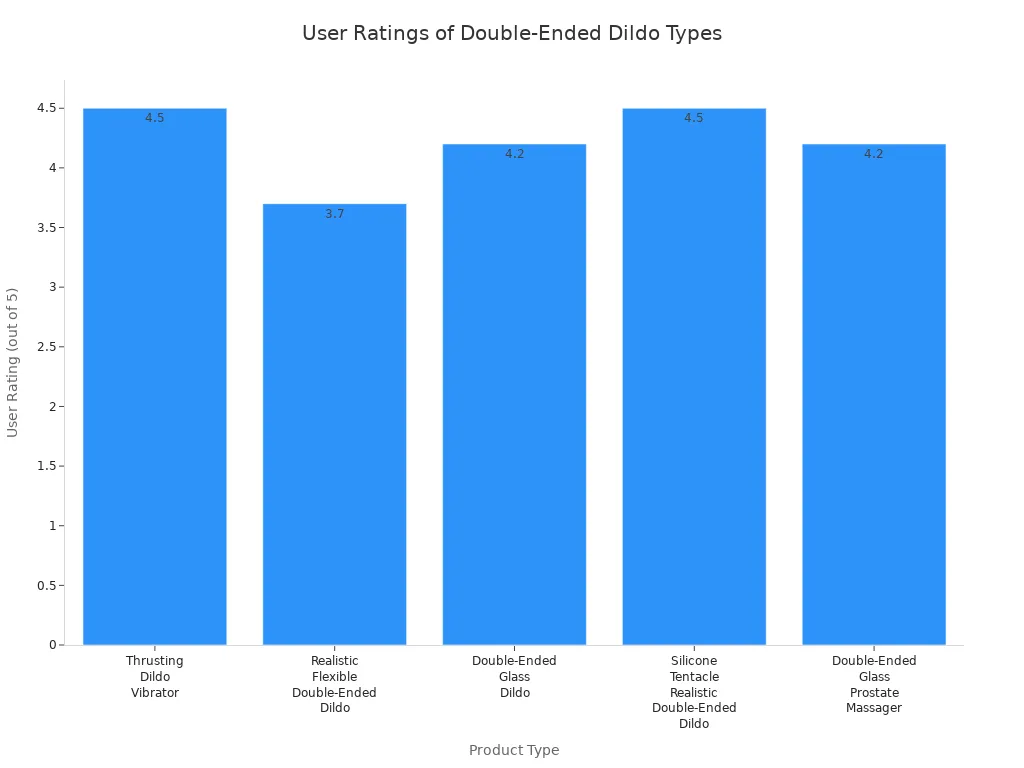 Bar chart showing user ratings for five double-ended dildo types